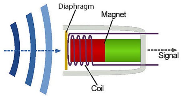 How Microphones Works