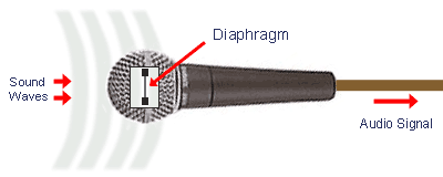 What Part Of A Microphone Creates An Electric Current