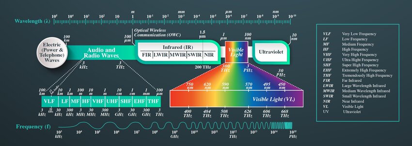 What Are Frequency Bands